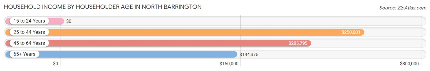 Household Income by Householder Age in North Barrington