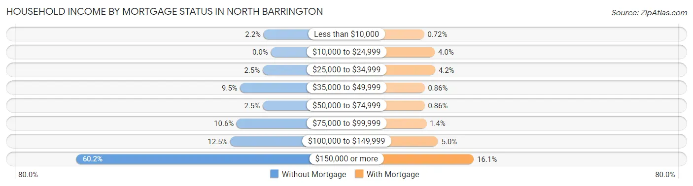 Household Income by Mortgage Status in North Barrington