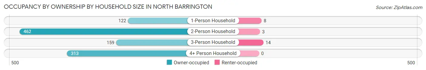 Occupancy by Ownership by Household Size in North Barrington