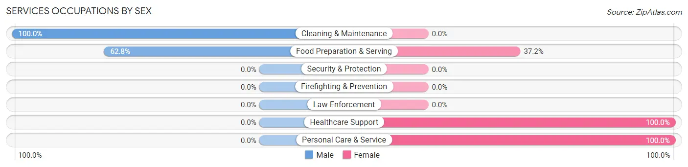 Services Occupations by Sex in North Barrington
