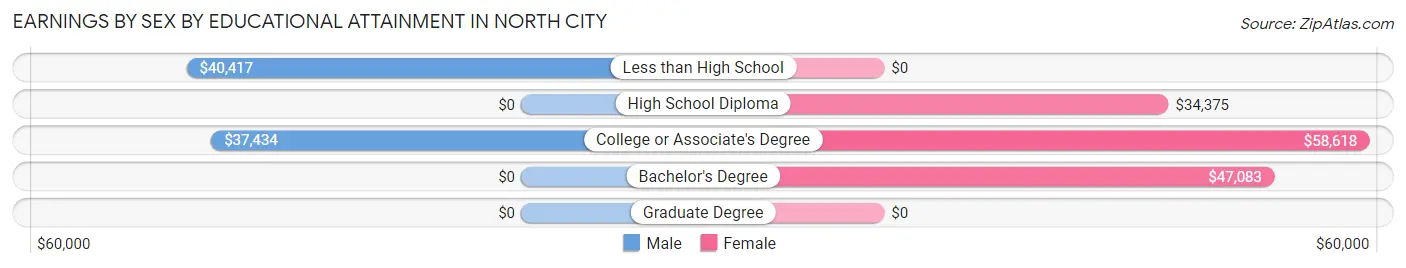 Earnings by Sex by Educational Attainment in North City