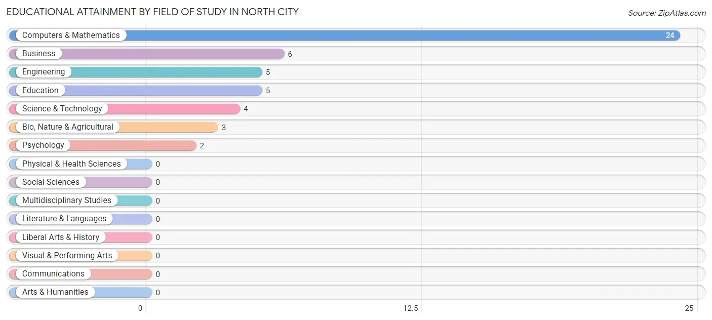 Educational Attainment by Field of Study in North City