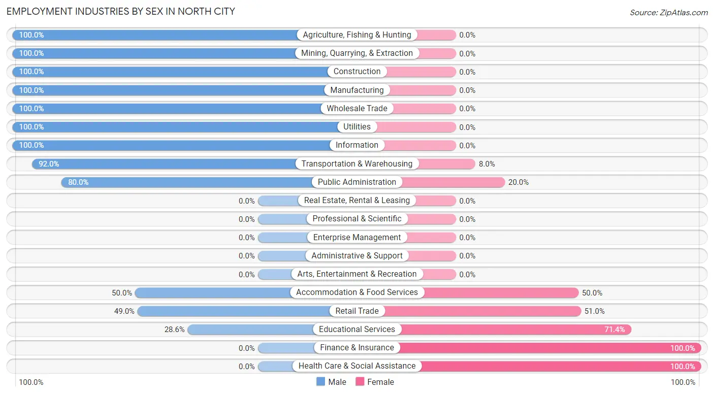 Employment Industries by Sex in North City