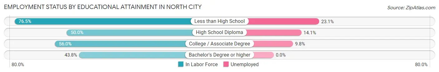 Employment Status by Educational Attainment in North City