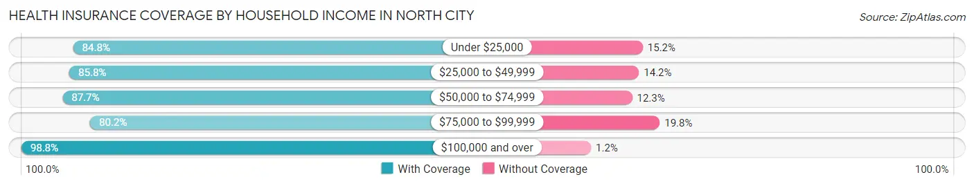 Health Insurance Coverage by Household Income in North City