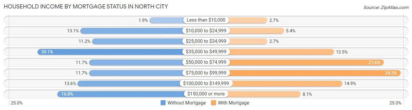 Household Income by Mortgage Status in North City