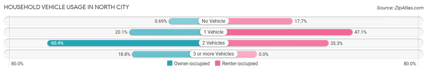 Household Vehicle Usage in North City