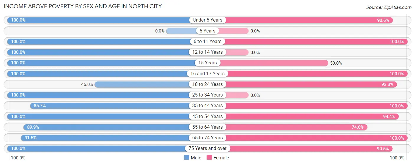 Income Above Poverty by Sex and Age in North City