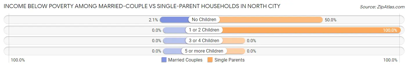 Income Below Poverty Among Married-Couple vs Single-Parent Households in North City