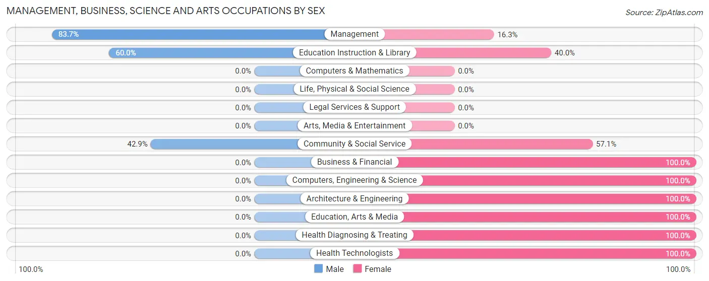 Management, Business, Science and Arts Occupations by Sex in North City