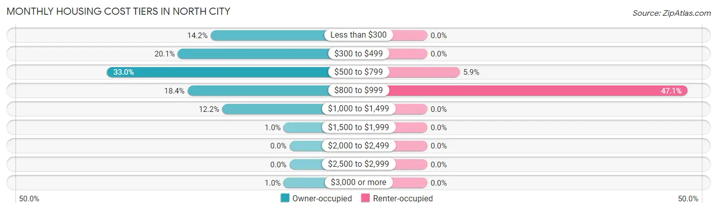 Monthly Housing Cost Tiers in North City