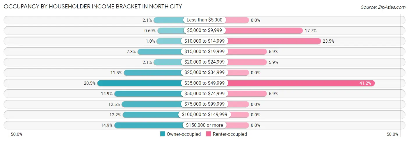Occupancy by Householder Income Bracket in North City