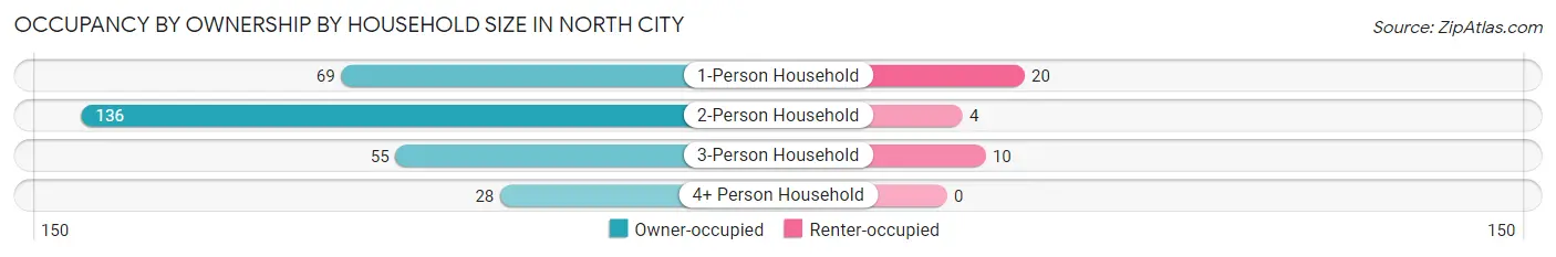 Occupancy by Ownership by Household Size in North City