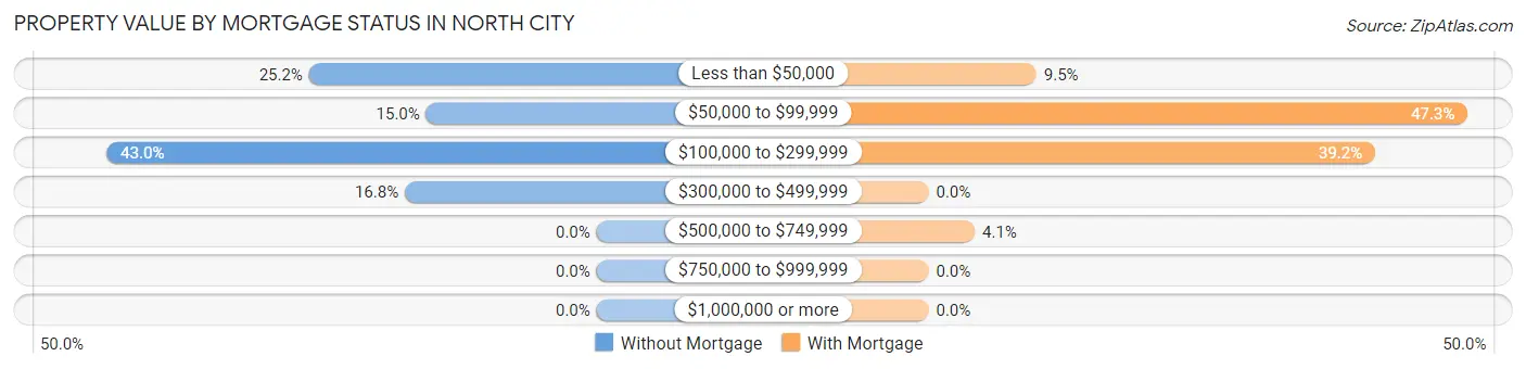 Property Value by Mortgage Status in North City