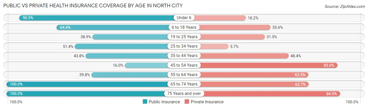 Public vs Private Health Insurance Coverage by Age in North City