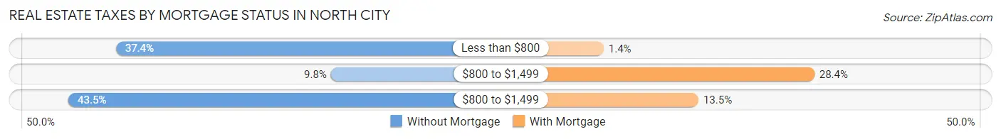 Real Estate Taxes by Mortgage Status in North City