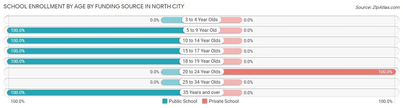 School Enrollment by Age by Funding Source in North City