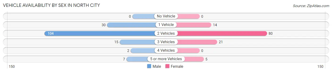 Vehicle Availability by Sex in North City