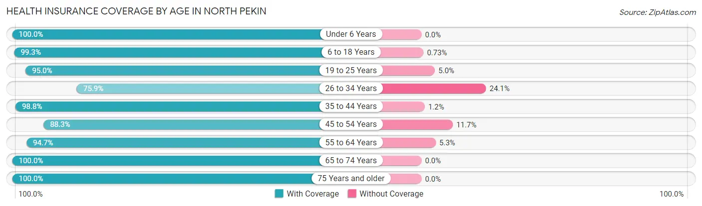 Health Insurance Coverage by Age in North Pekin