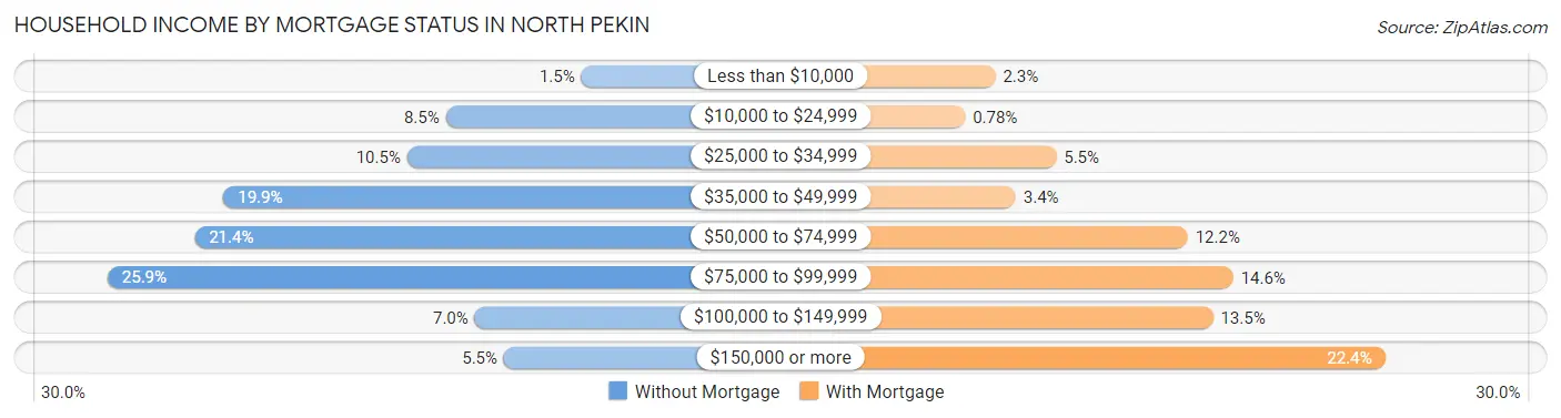 Household Income by Mortgage Status in North Pekin