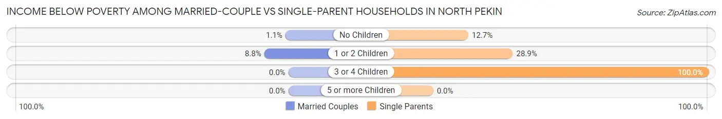 Income Below Poverty Among Married-Couple vs Single-Parent Households in North Pekin