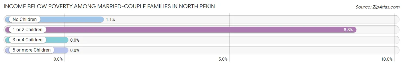 Income Below Poverty Among Married-Couple Families in North Pekin