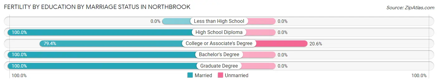Female Fertility by Education by Marriage Status in Northbrook