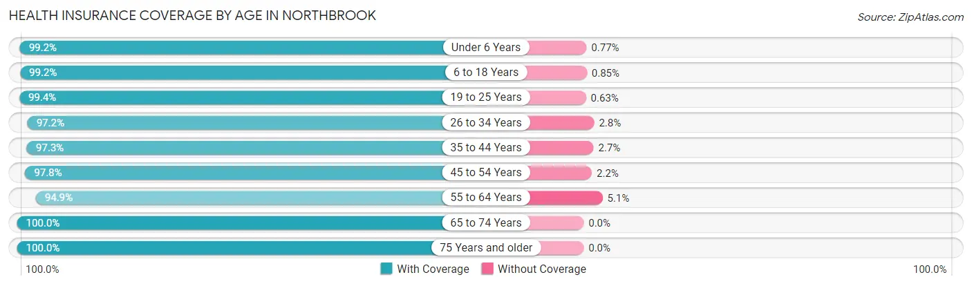 Health Insurance Coverage by Age in Northbrook