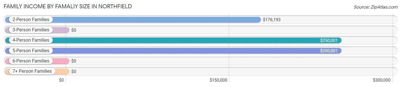 Family Income by Famaliy Size in Northfield
