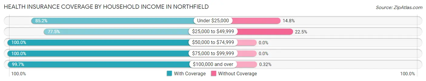 Health Insurance Coverage by Household Income in Northfield