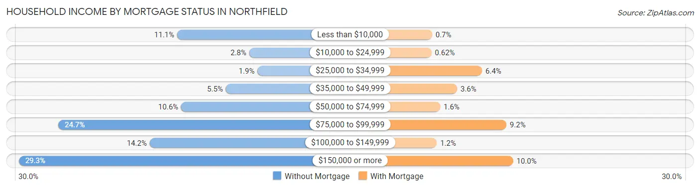 Household Income by Mortgage Status in Northfield