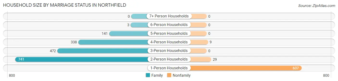 Household Size by Marriage Status in Northfield