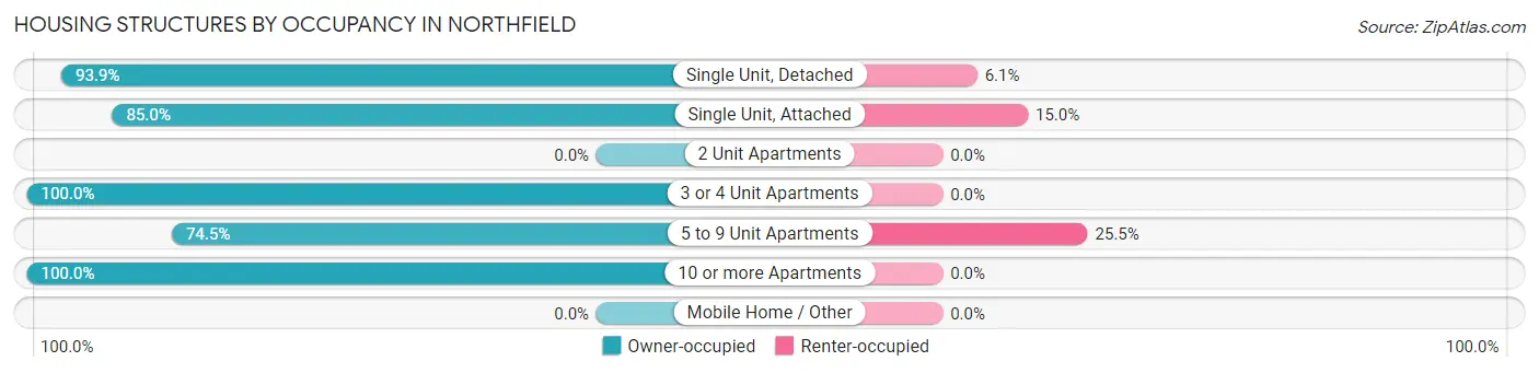 Housing Structures by Occupancy in Northfield