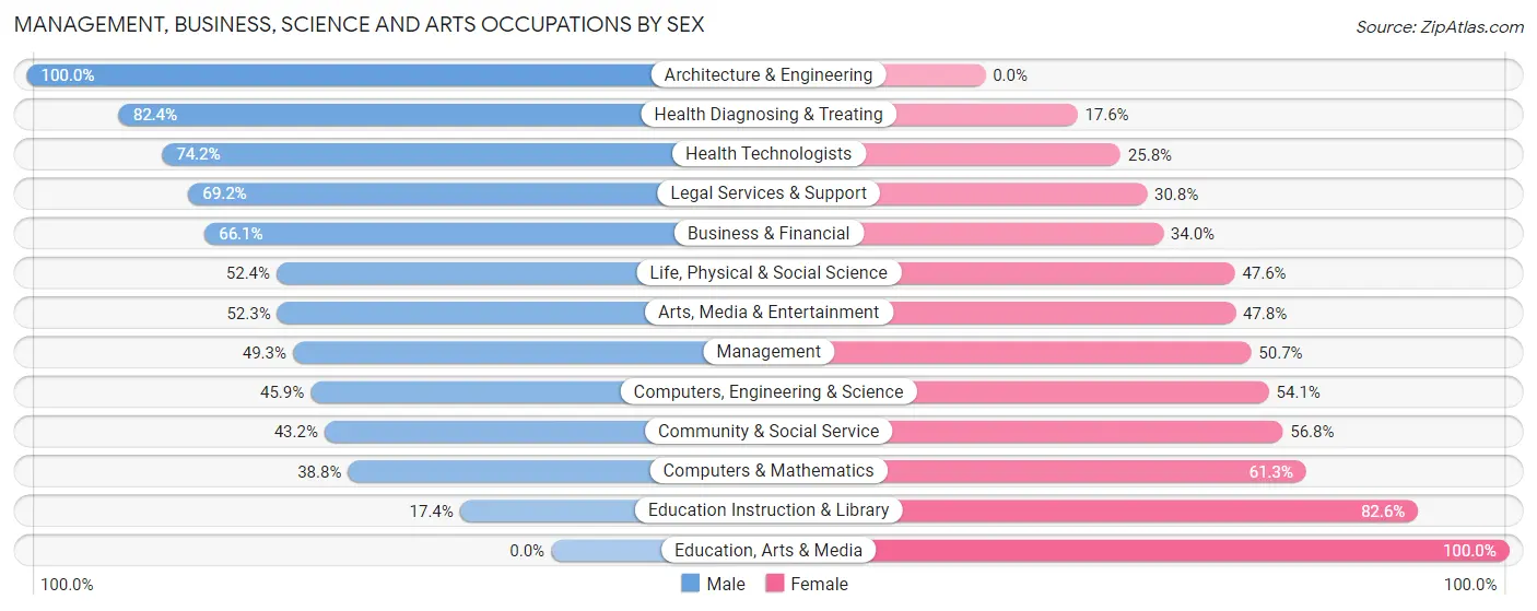 Management, Business, Science and Arts Occupations by Sex in Northfield