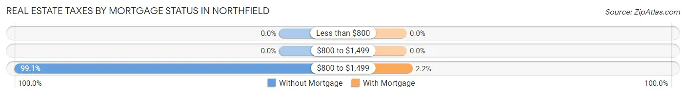 Real Estate Taxes by Mortgage Status in Northfield