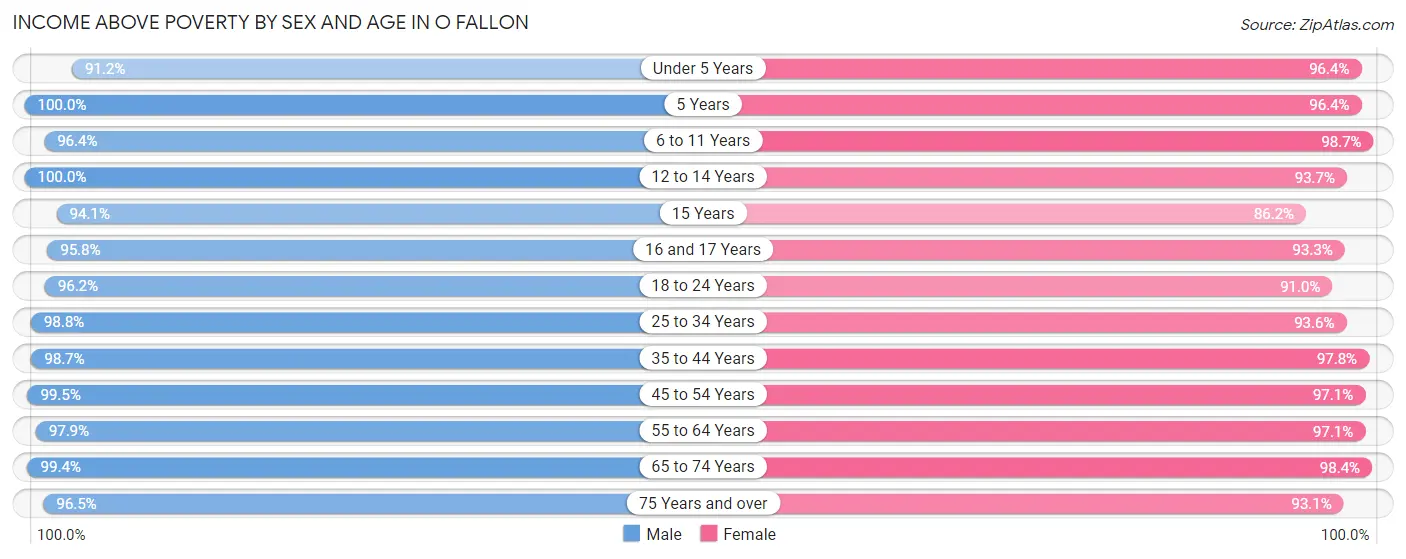Income Above Poverty by Sex and Age in O Fallon