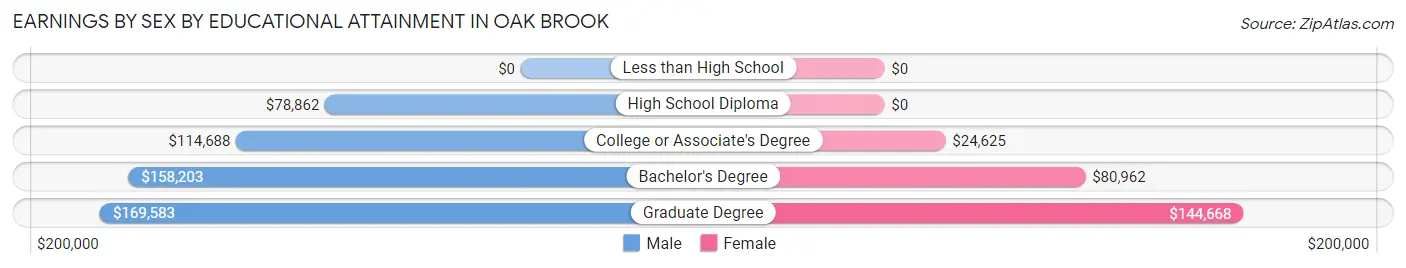 Earnings by Sex by Educational Attainment in Oak Brook