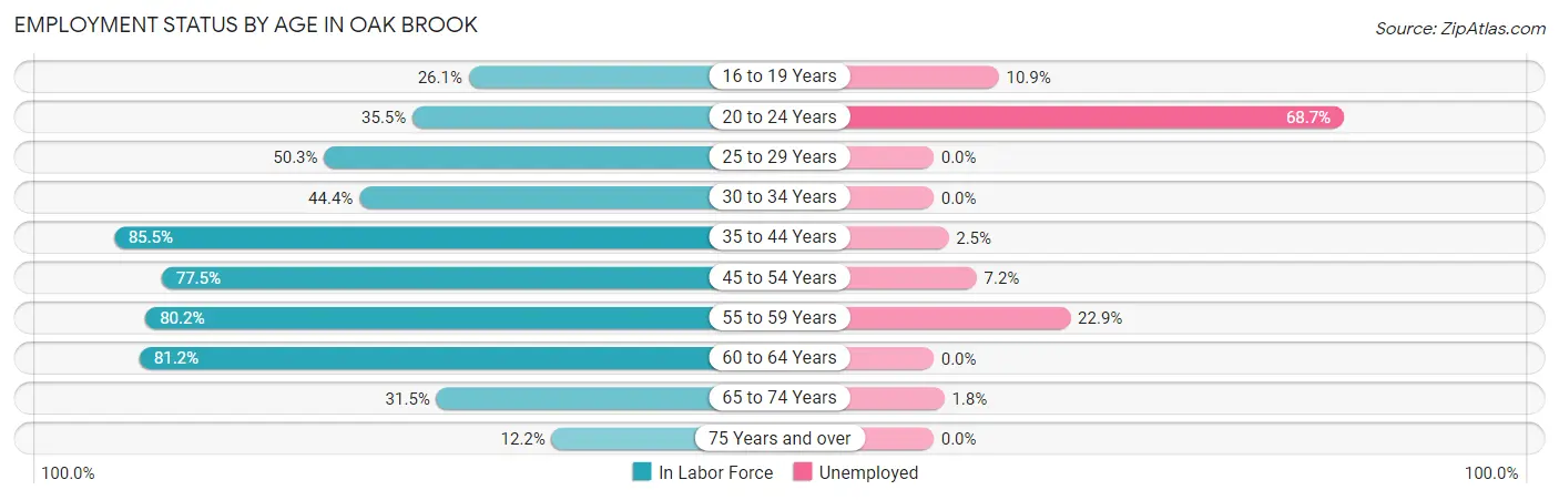 Employment Status by Age in Oak Brook