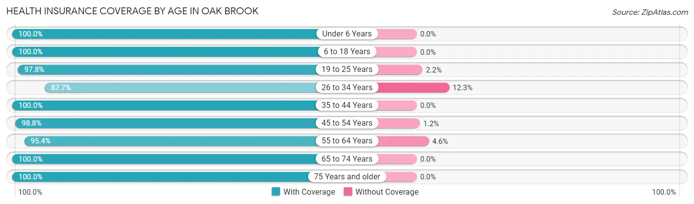 Health Insurance Coverage by Age in Oak Brook