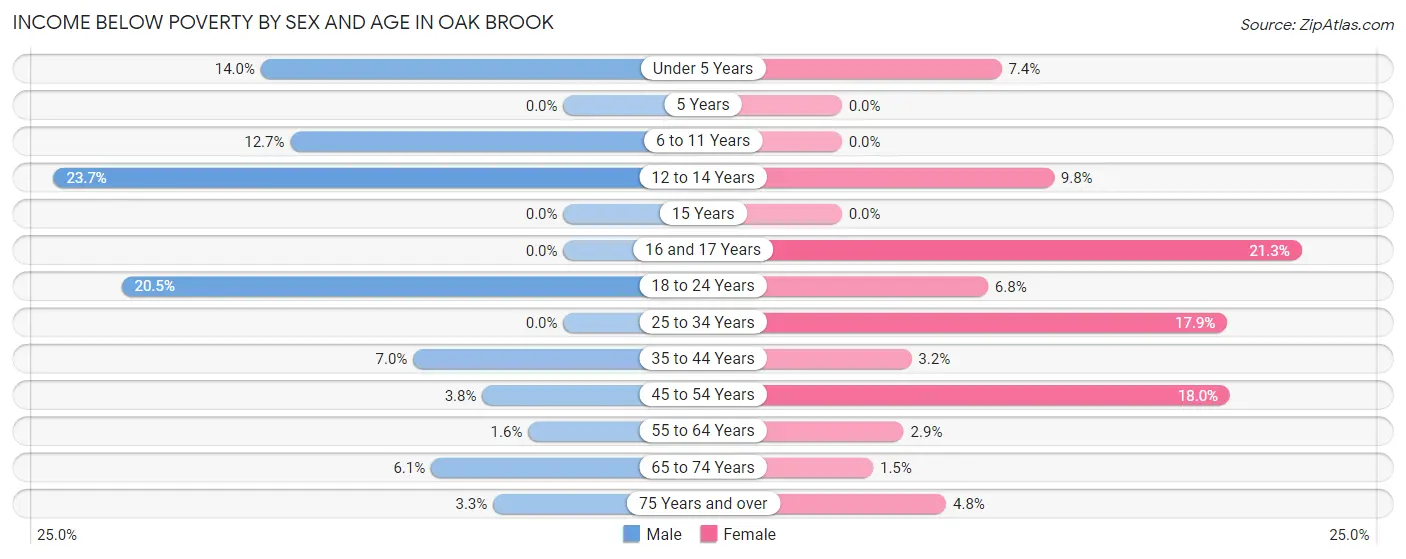 Income Below Poverty by Sex and Age in Oak Brook