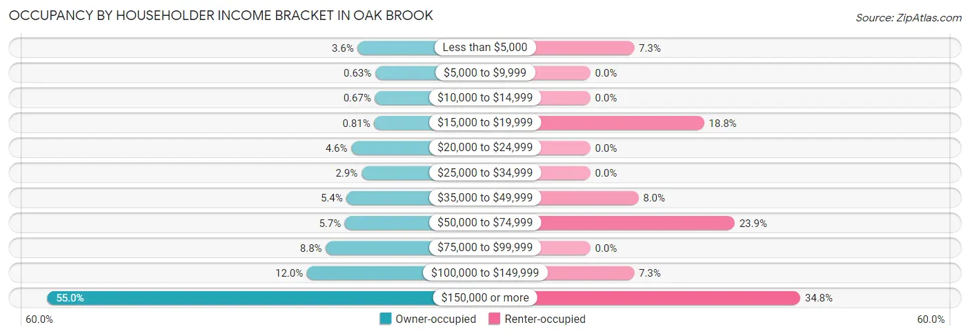 Occupancy by Householder Income Bracket in Oak Brook