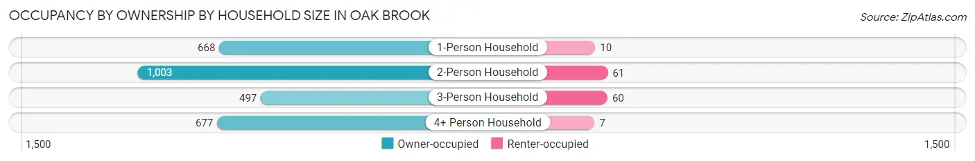 Occupancy by Ownership by Household Size in Oak Brook