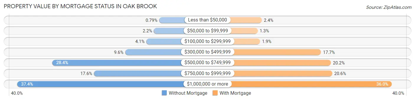 Property Value by Mortgage Status in Oak Brook