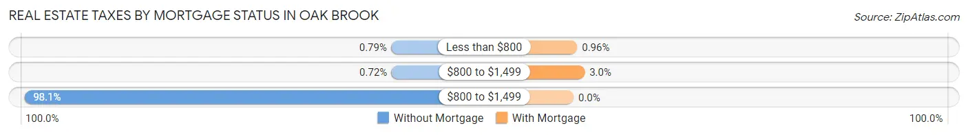 Real Estate Taxes by Mortgage Status in Oak Brook