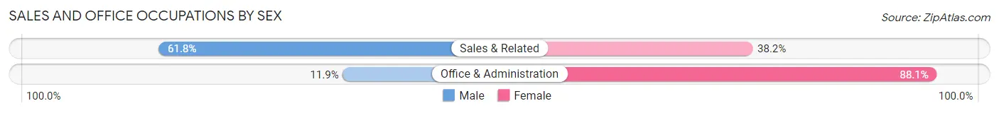 Sales and Office Occupations by Sex in Oak Brook