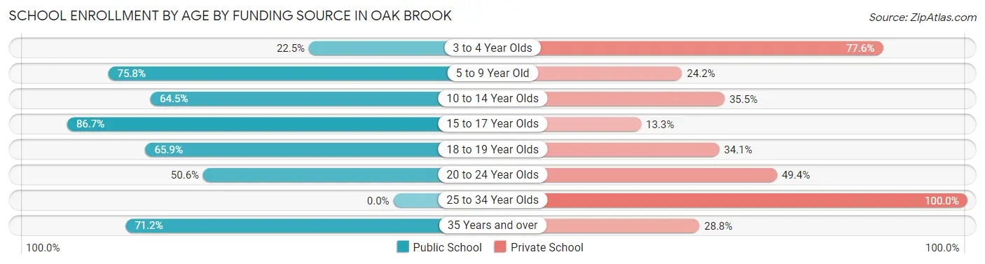 School Enrollment by Age by Funding Source in Oak Brook