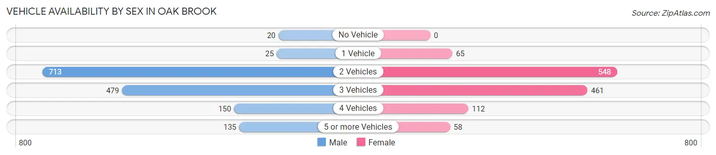 Vehicle Availability by Sex in Oak Brook