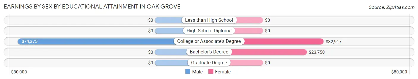 Earnings by Sex by Educational Attainment in Oak Grove