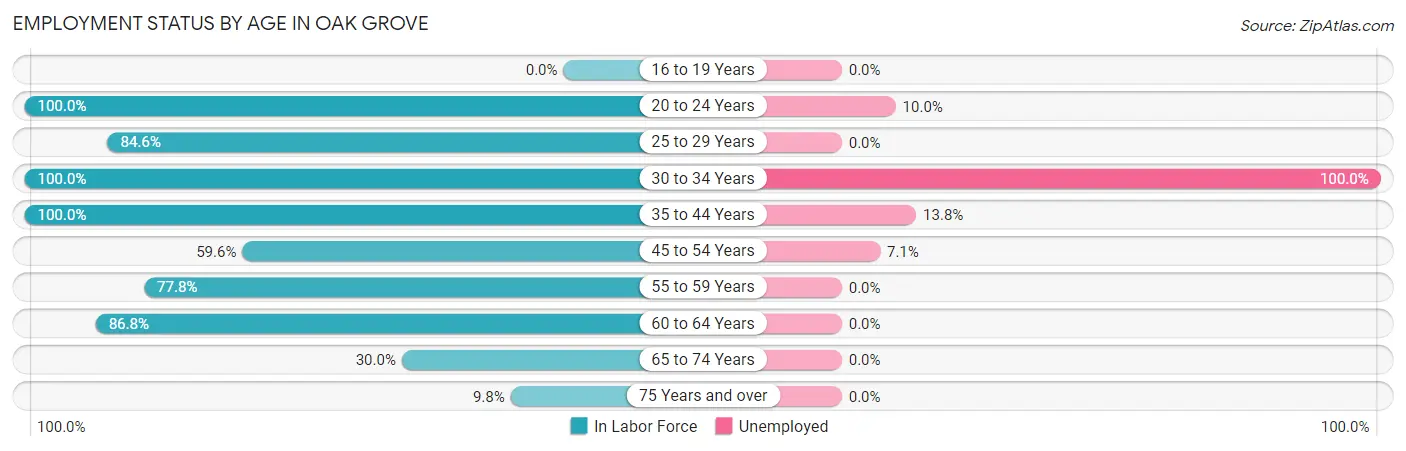 Employment Status by Age in Oak Grove