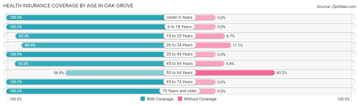 Health Insurance Coverage by Age in Oak Grove